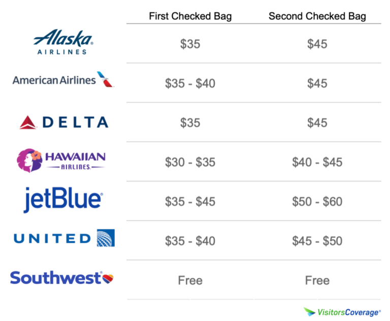 Airlines Charge for Baggage