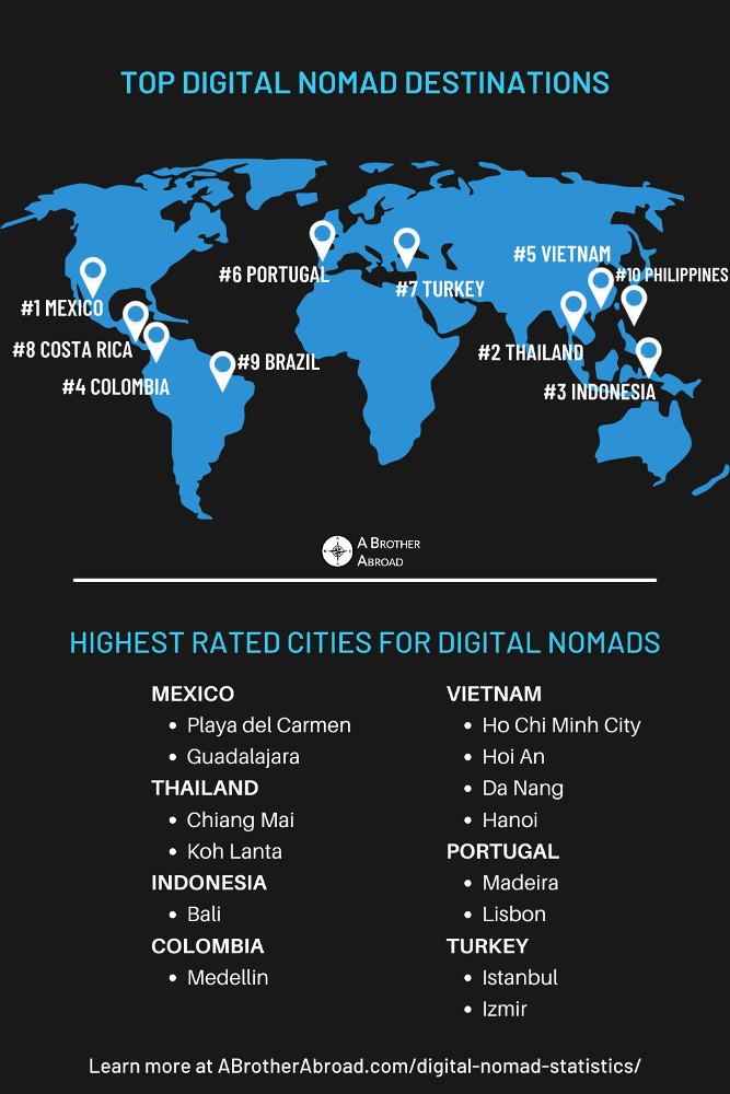 Digital Nomad Destinations