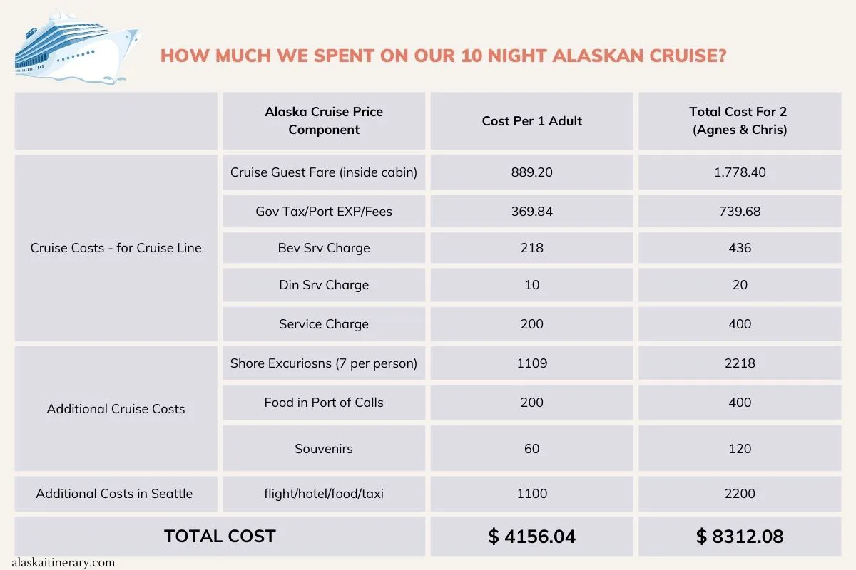Flight Cost to Alaska